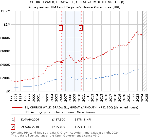 11, CHURCH WALK, BRADWELL, GREAT YARMOUTH, NR31 8QQ: Price paid vs HM Land Registry's House Price Index
