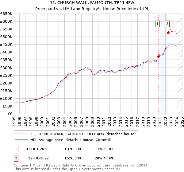 11, CHURCH WALK, FALMOUTH, TR11 4FW: Price paid vs HM Land Registry's House Price Index
