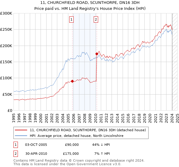 11, CHURCHFIELD ROAD, SCUNTHORPE, DN16 3DH: Price paid vs HM Land Registry's House Price Index