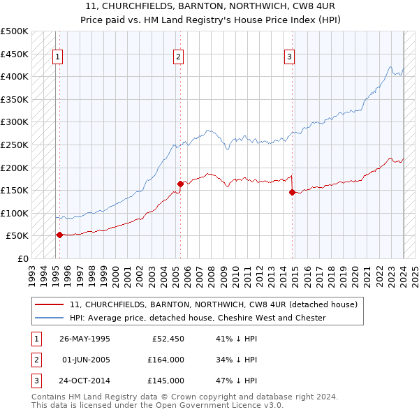 11, CHURCHFIELDS, BARNTON, NORTHWICH, CW8 4UR: Price paid vs HM Land Registry's House Price Index