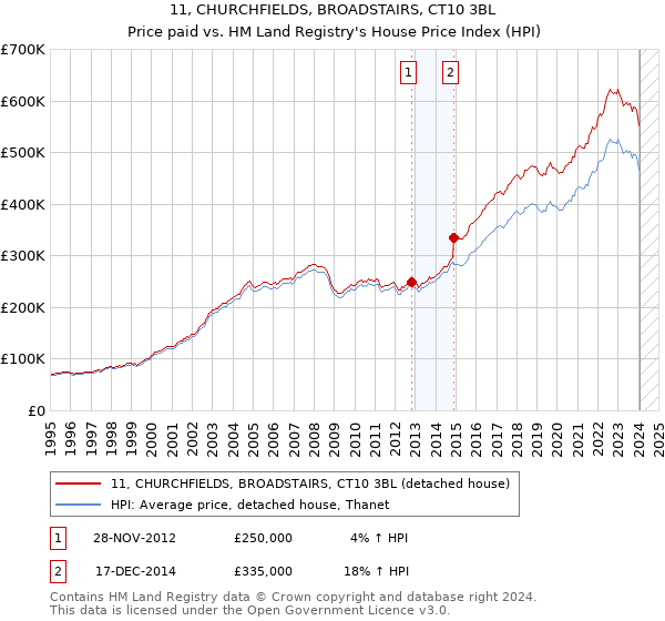 11, CHURCHFIELDS, BROADSTAIRS, CT10 3BL: Price paid vs HM Land Registry's House Price Index