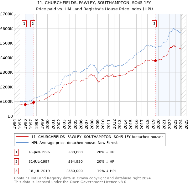 11, CHURCHFIELDS, FAWLEY, SOUTHAMPTON, SO45 1FY: Price paid vs HM Land Registry's House Price Index