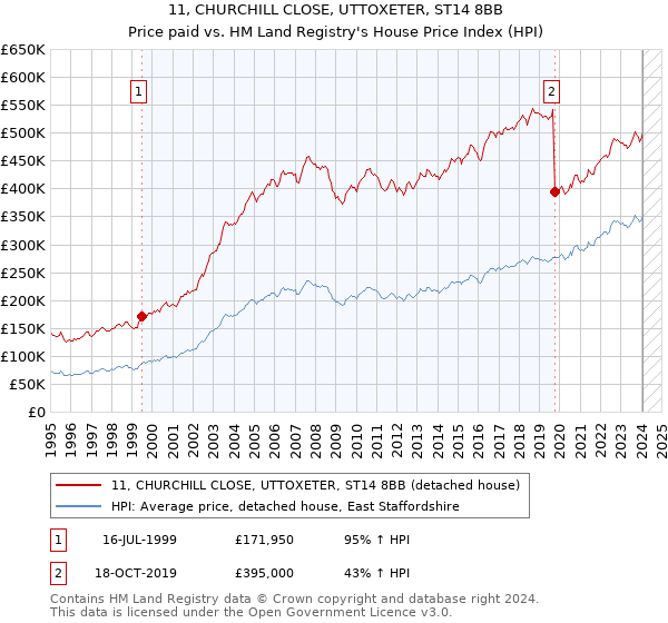 11, CHURCHILL CLOSE, UTTOXETER, ST14 8BB: Price paid vs HM Land Registry's House Price Index