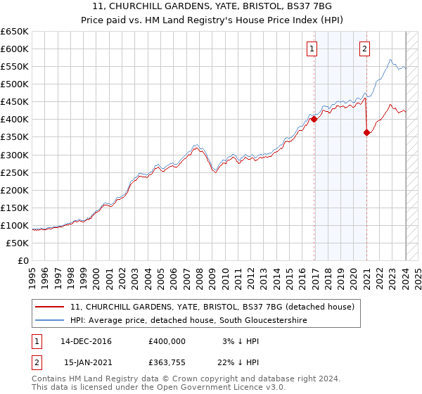 11, CHURCHILL GARDENS, YATE, BRISTOL, BS37 7BG: Price paid vs HM Land Registry's House Price Index