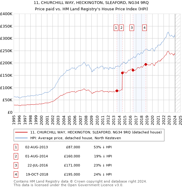 11, CHURCHILL WAY, HECKINGTON, SLEAFORD, NG34 9RQ: Price paid vs HM Land Registry's House Price Index
