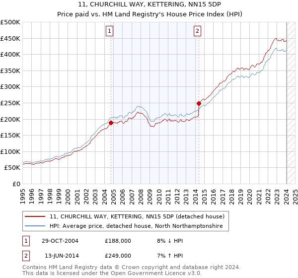 11, CHURCHILL WAY, KETTERING, NN15 5DP: Price paid vs HM Land Registry's House Price Index