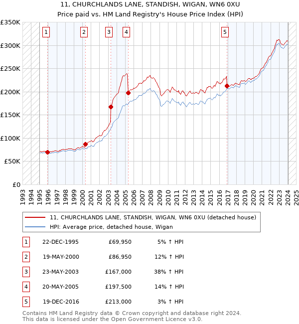 11, CHURCHLANDS LANE, STANDISH, WIGAN, WN6 0XU: Price paid vs HM Land Registry's House Price Index