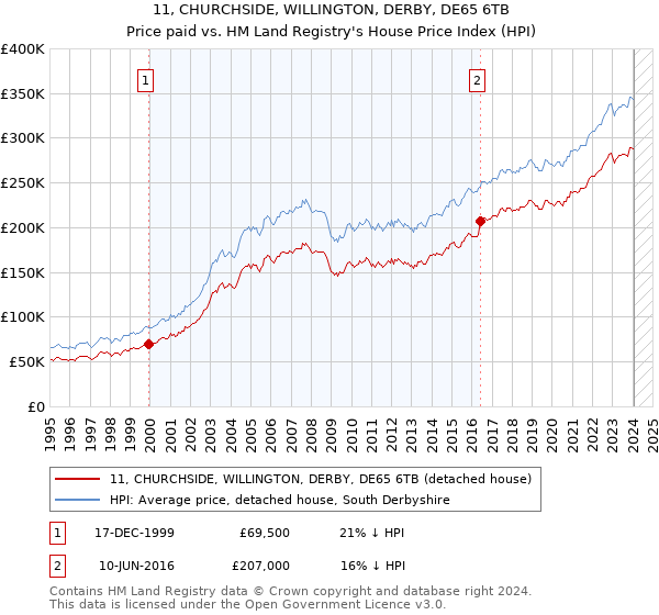 11, CHURCHSIDE, WILLINGTON, DERBY, DE65 6TB: Price paid vs HM Land Registry's House Price Index