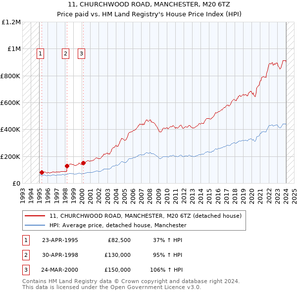 11, CHURCHWOOD ROAD, MANCHESTER, M20 6TZ: Price paid vs HM Land Registry's House Price Index