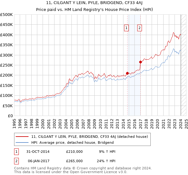 11, CILGANT Y LEIN, PYLE, BRIDGEND, CF33 4AJ: Price paid vs HM Land Registry's House Price Index