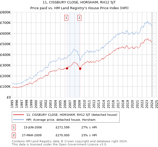 11, CISSBURY CLOSE, HORSHAM, RH12 5JT: Price paid vs HM Land Registry's House Price Index