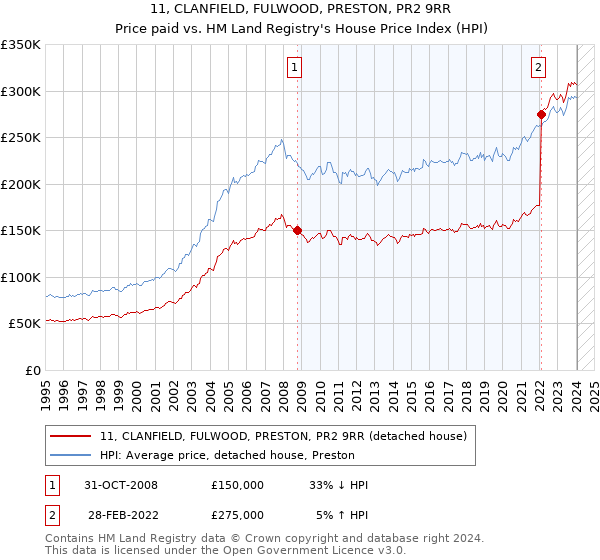 11, CLANFIELD, FULWOOD, PRESTON, PR2 9RR: Price paid vs HM Land Registry's House Price Index