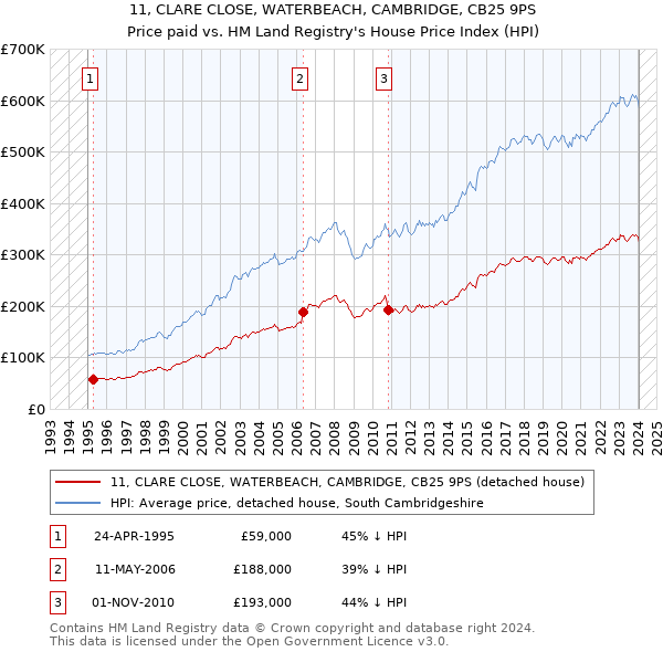 11, CLARE CLOSE, WATERBEACH, CAMBRIDGE, CB25 9PS: Price paid vs HM Land Registry's House Price Index