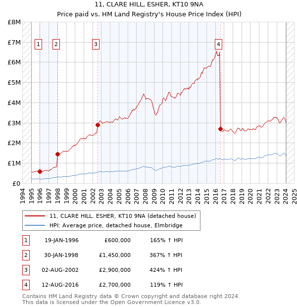 11, CLARE HILL, ESHER, KT10 9NA: Price paid vs HM Land Registry's House Price Index