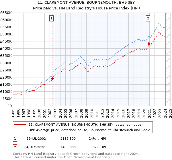 11, CLAREMONT AVENUE, BOURNEMOUTH, BH9 3EY: Price paid vs HM Land Registry's House Price Index