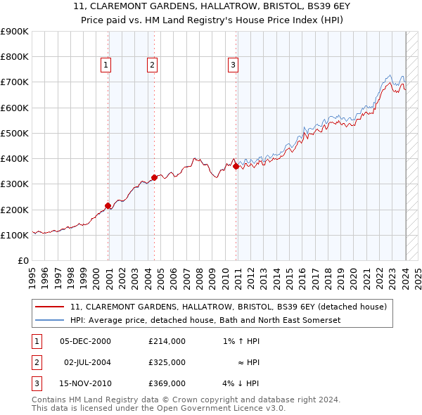 11, CLAREMONT GARDENS, HALLATROW, BRISTOL, BS39 6EY: Price paid vs HM Land Registry's House Price Index