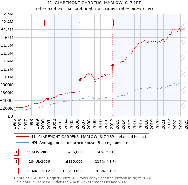 11, CLAREMONT GARDENS, MARLOW, SL7 1BP: Price paid vs HM Land Registry's House Price Index