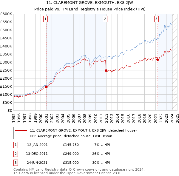 11, CLAREMONT GROVE, EXMOUTH, EX8 2JW: Price paid vs HM Land Registry's House Price Index