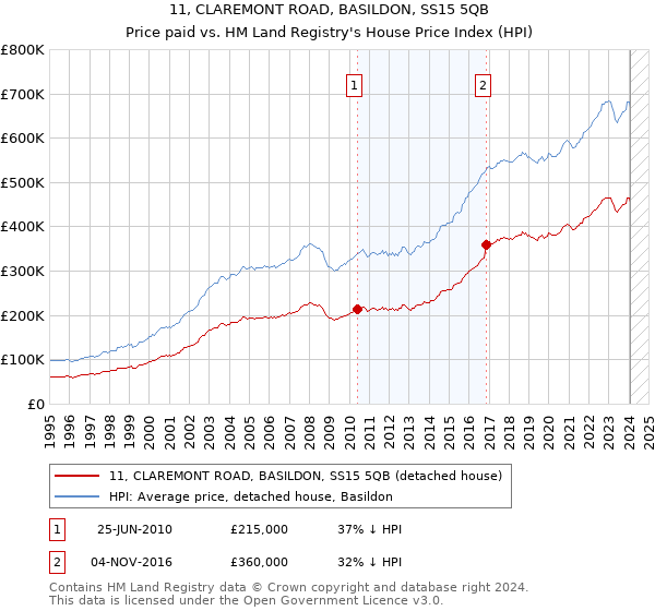 11, CLAREMONT ROAD, BASILDON, SS15 5QB: Price paid vs HM Land Registry's House Price Index