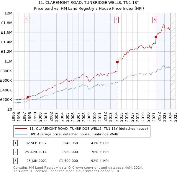 11, CLAREMONT ROAD, TUNBRIDGE WELLS, TN1 1SY: Price paid vs HM Land Registry's House Price Index