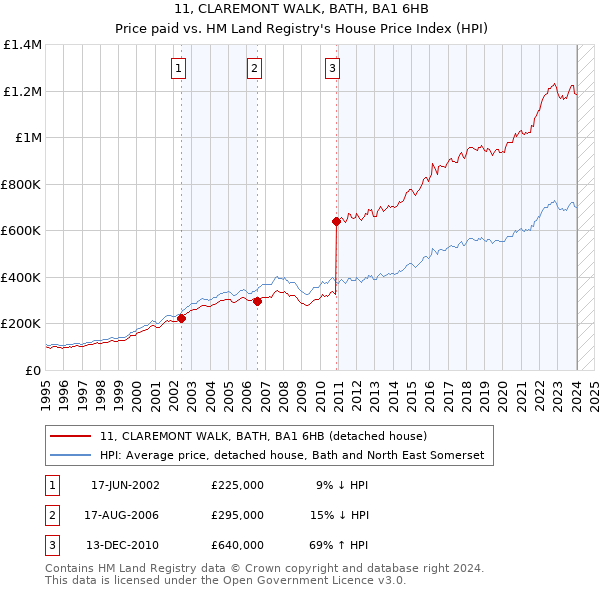 11, CLAREMONT WALK, BATH, BA1 6HB: Price paid vs HM Land Registry's House Price Index