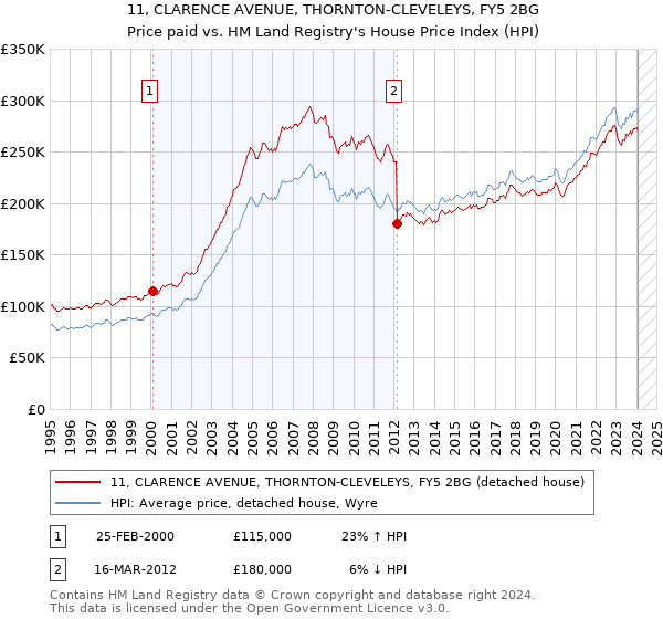 11, CLARENCE AVENUE, THORNTON-CLEVELEYS, FY5 2BG: Price paid vs HM Land Registry's House Price Index