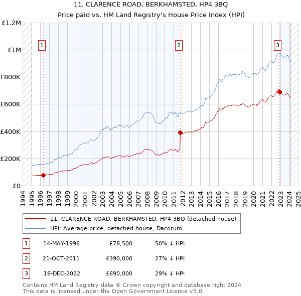 11, CLARENCE ROAD, BERKHAMSTED, HP4 3BQ: Price paid vs HM Land Registry's House Price Index