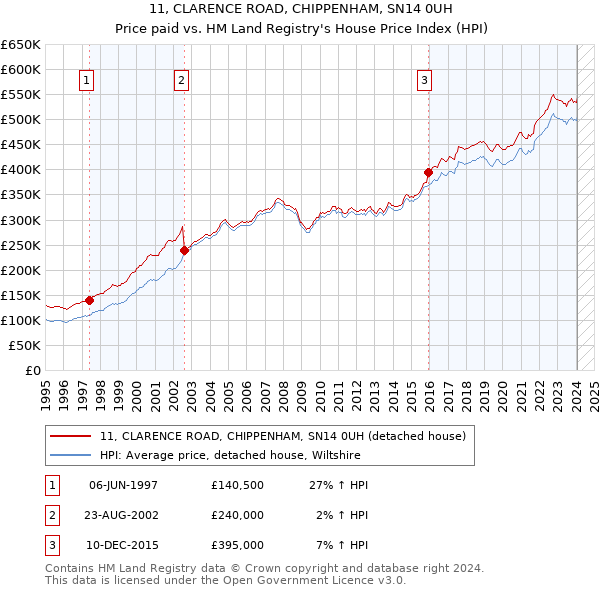 11, CLARENCE ROAD, CHIPPENHAM, SN14 0UH: Price paid vs HM Land Registry's House Price Index
