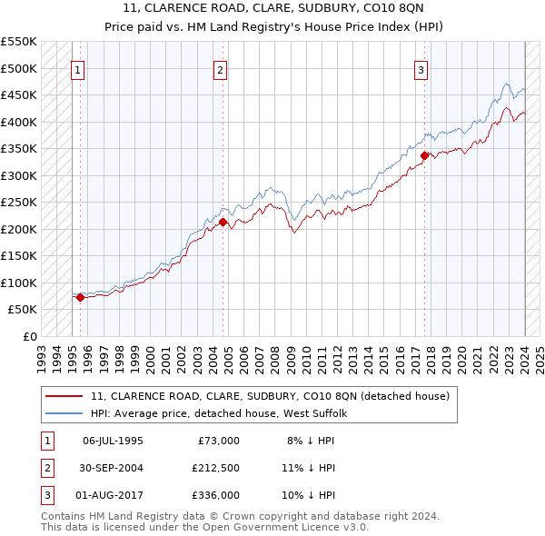 11, CLARENCE ROAD, CLARE, SUDBURY, CO10 8QN: Price paid vs HM Land Registry's House Price Index