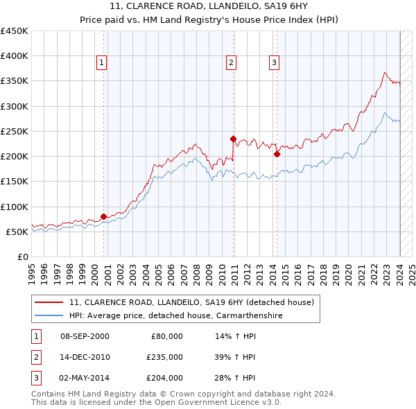 11, CLARENCE ROAD, LLANDEILO, SA19 6HY: Price paid vs HM Land Registry's House Price Index