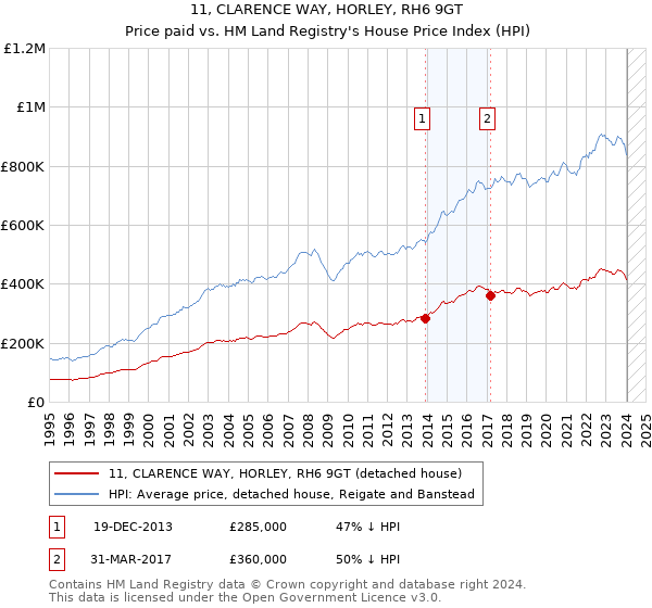 11, CLARENCE WAY, HORLEY, RH6 9GT: Price paid vs HM Land Registry's House Price Index