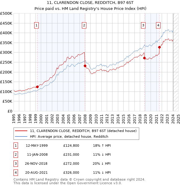 11, CLARENDON CLOSE, REDDITCH, B97 6ST: Price paid vs HM Land Registry's House Price Index