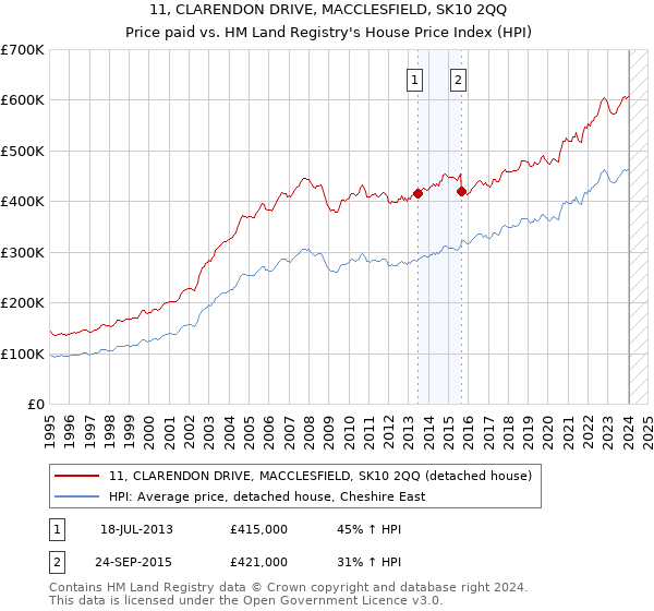 11, CLARENDON DRIVE, MACCLESFIELD, SK10 2QQ: Price paid vs HM Land Registry's House Price Index