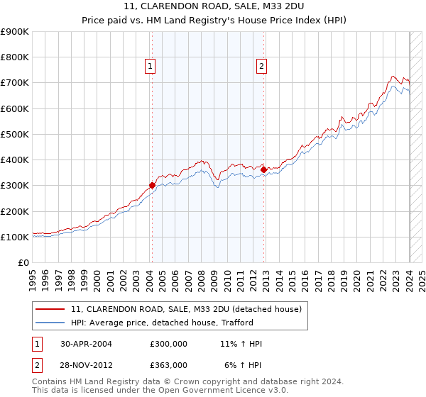 11, CLARENDON ROAD, SALE, M33 2DU: Price paid vs HM Land Registry's House Price Index