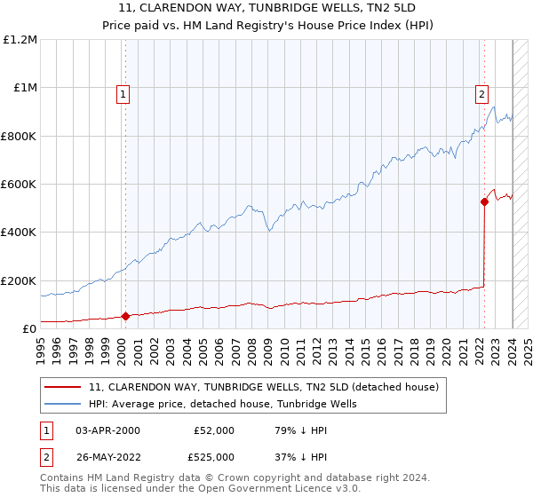 11, CLARENDON WAY, TUNBRIDGE WELLS, TN2 5LD: Price paid vs HM Land Registry's House Price Index