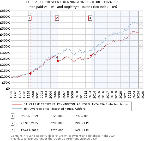 11, CLARKE CRESCENT, KENNINGTON, ASHFORD, TN24 9SA: Price paid vs HM Land Registry's House Price Index