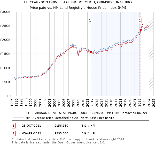 11, CLARKSON DRIVE, STALLINGBOROUGH, GRIMSBY, DN41 8BQ: Price paid vs HM Land Registry's House Price Index