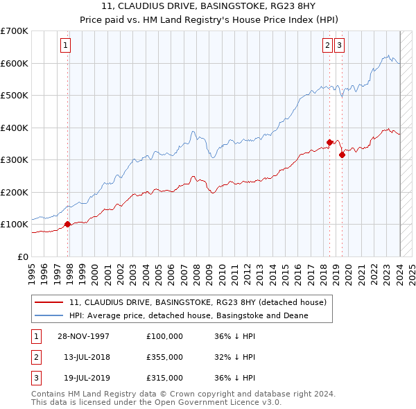 11, CLAUDIUS DRIVE, BASINGSTOKE, RG23 8HY: Price paid vs HM Land Registry's House Price Index