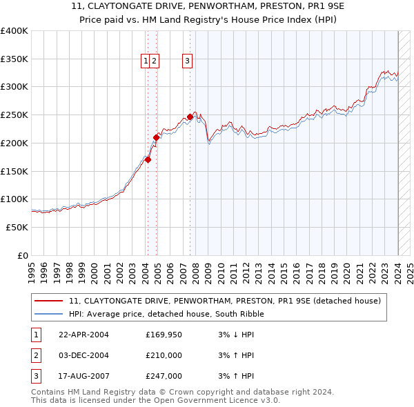 11, CLAYTONGATE DRIVE, PENWORTHAM, PRESTON, PR1 9SE: Price paid vs HM Land Registry's House Price Index