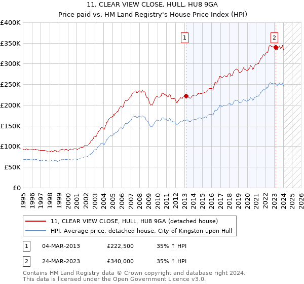 11, CLEAR VIEW CLOSE, HULL, HU8 9GA: Price paid vs HM Land Registry's House Price Index