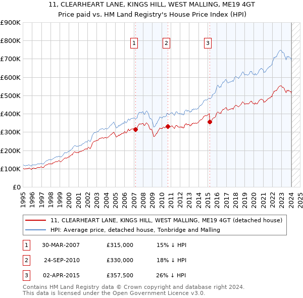 11, CLEARHEART LANE, KINGS HILL, WEST MALLING, ME19 4GT: Price paid vs HM Land Registry's House Price Index