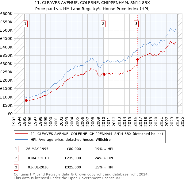 11, CLEAVES AVENUE, COLERNE, CHIPPENHAM, SN14 8BX: Price paid vs HM Land Registry's House Price Index