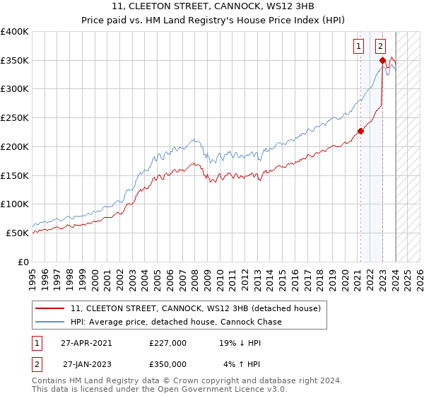 11, CLEETON STREET, CANNOCK, WS12 3HB: Price paid vs HM Land Registry's House Price Index