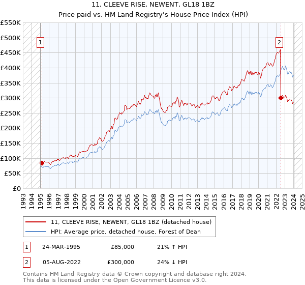 11, CLEEVE RISE, NEWENT, GL18 1BZ: Price paid vs HM Land Registry's House Price Index