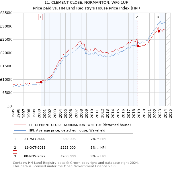 11, CLEMENT CLOSE, NORMANTON, WF6 1UF: Price paid vs HM Land Registry's House Price Index