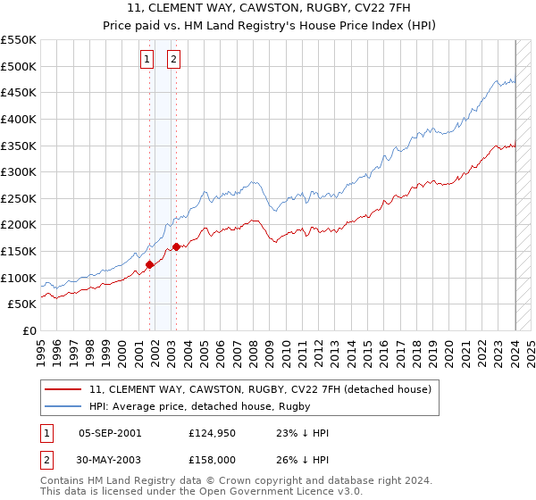 11, CLEMENT WAY, CAWSTON, RUGBY, CV22 7FH: Price paid vs HM Land Registry's House Price Index