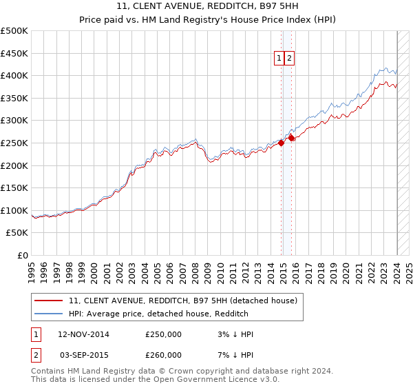 11, CLENT AVENUE, REDDITCH, B97 5HH: Price paid vs HM Land Registry's House Price Index