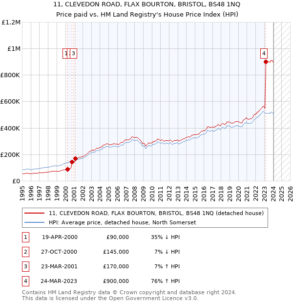 11, CLEVEDON ROAD, FLAX BOURTON, BRISTOL, BS48 1NQ: Price paid vs HM Land Registry's House Price Index