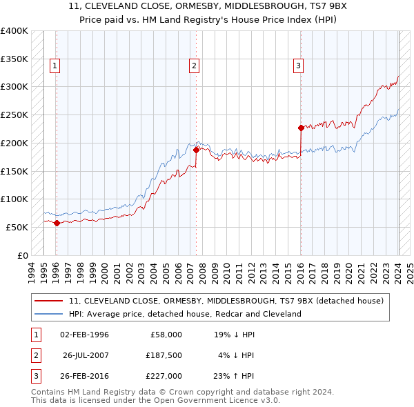 11, CLEVELAND CLOSE, ORMESBY, MIDDLESBROUGH, TS7 9BX: Price paid vs HM Land Registry's House Price Index