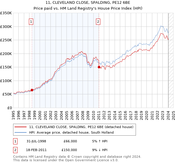 11, CLEVELAND CLOSE, SPALDING, PE12 6BE: Price paid vs HM Land Registry's House Price Index